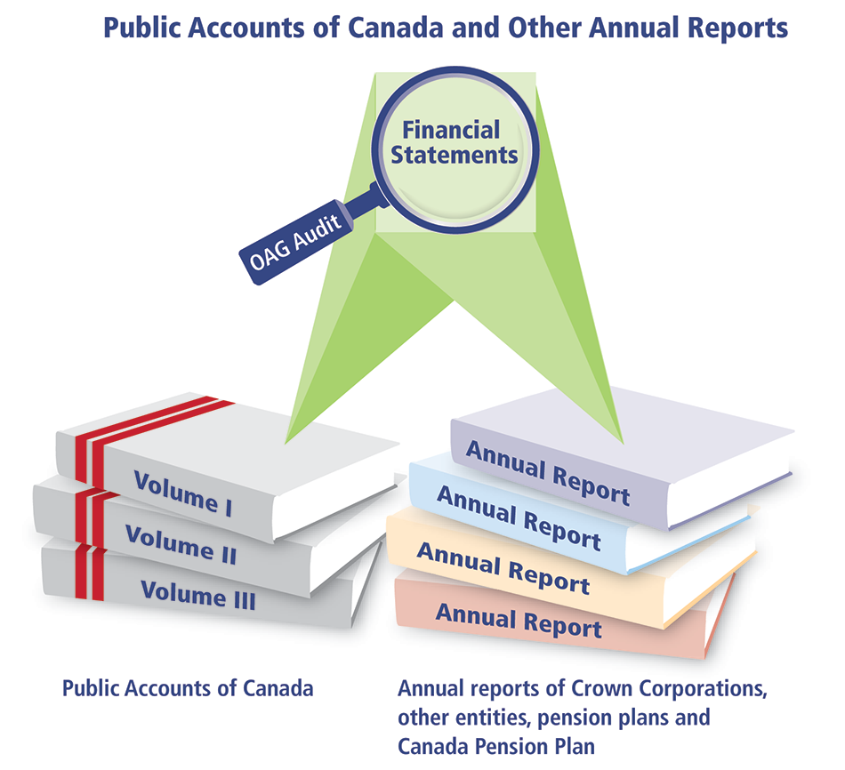 Public Accounts of Canada and Other Annual Reports