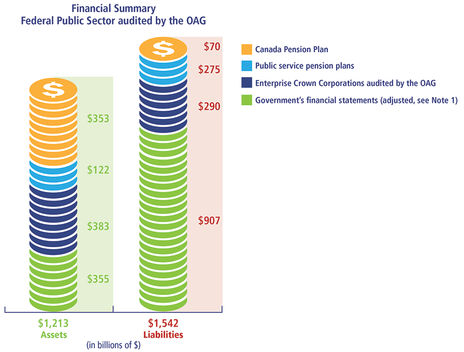 Federal Public Sector audited by the Office of the Auditor General of Canada