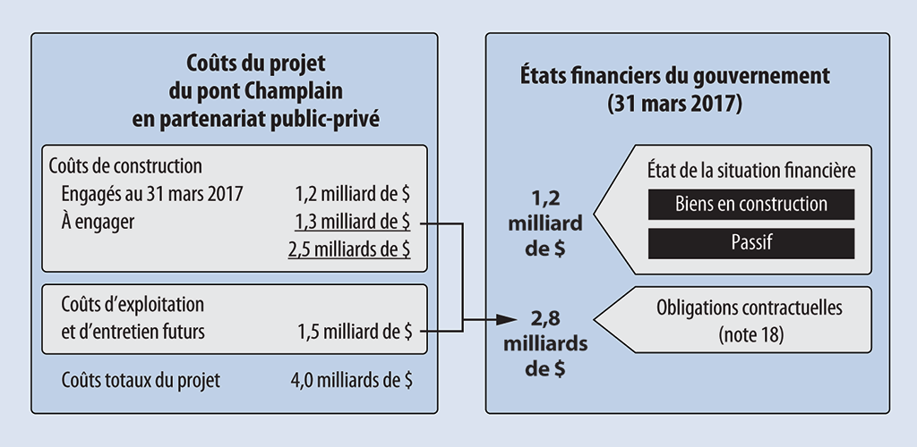 Le diagramme montre comment et où les coûts du projet du pont Champlain ont été reflétés dans les états financiers du gouvernement de 2017