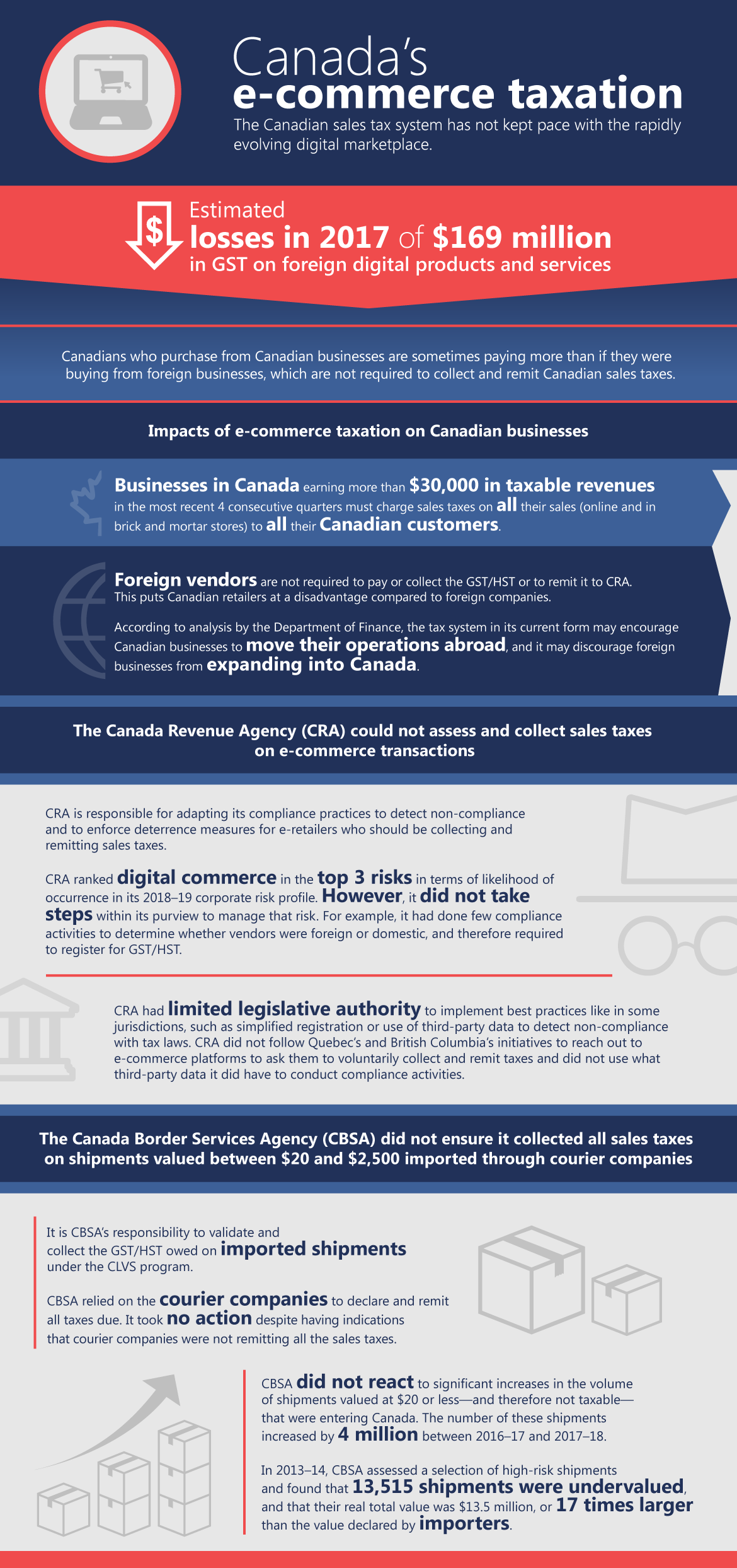 This infographic presents findings from the audit of taxation of E-commerce