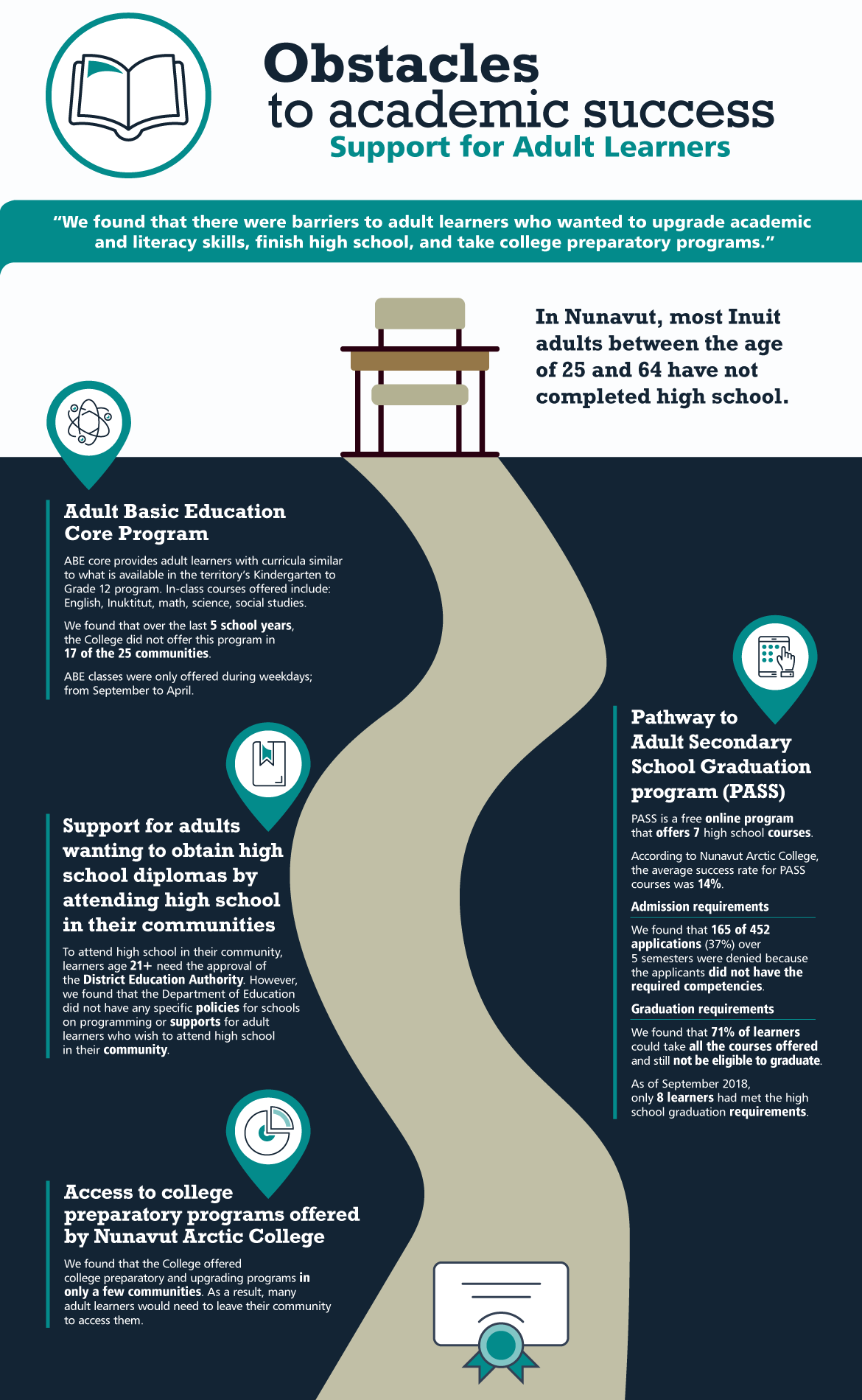 This infographic presents findings from the audit of support for high school students and adult learners in Nunavut