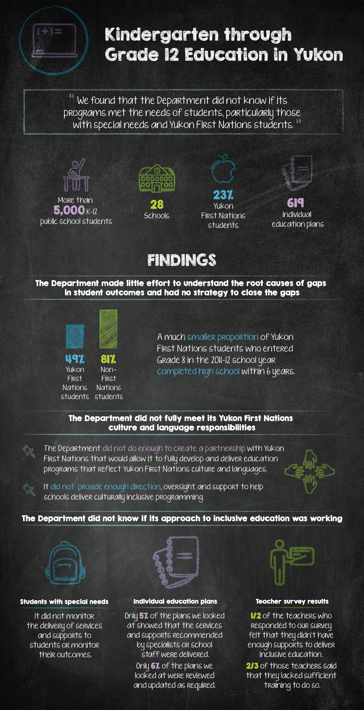 This infographic presents findings from the audit of kindergarden through Grade 12 education in Yukon