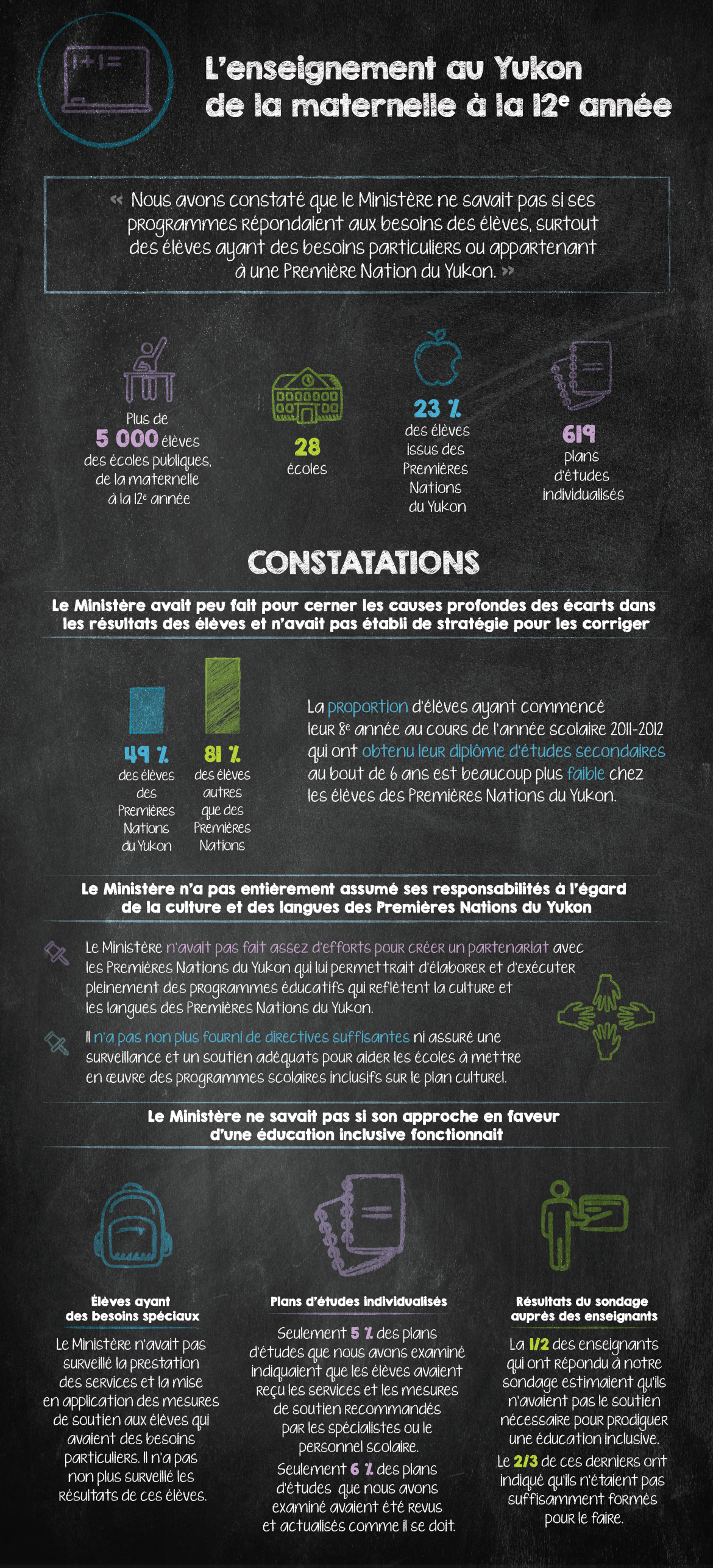 Cette infographie présente les constatations de la vérification sur l’enseignement au Yukon de la maternelle à la 12e année