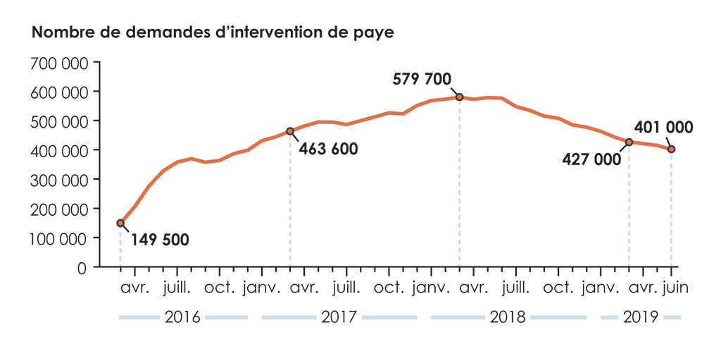 Graphique linéaire qui indique le nombre  de demandes d’intervention de paye en attente, de mars 2016 à juin 2019