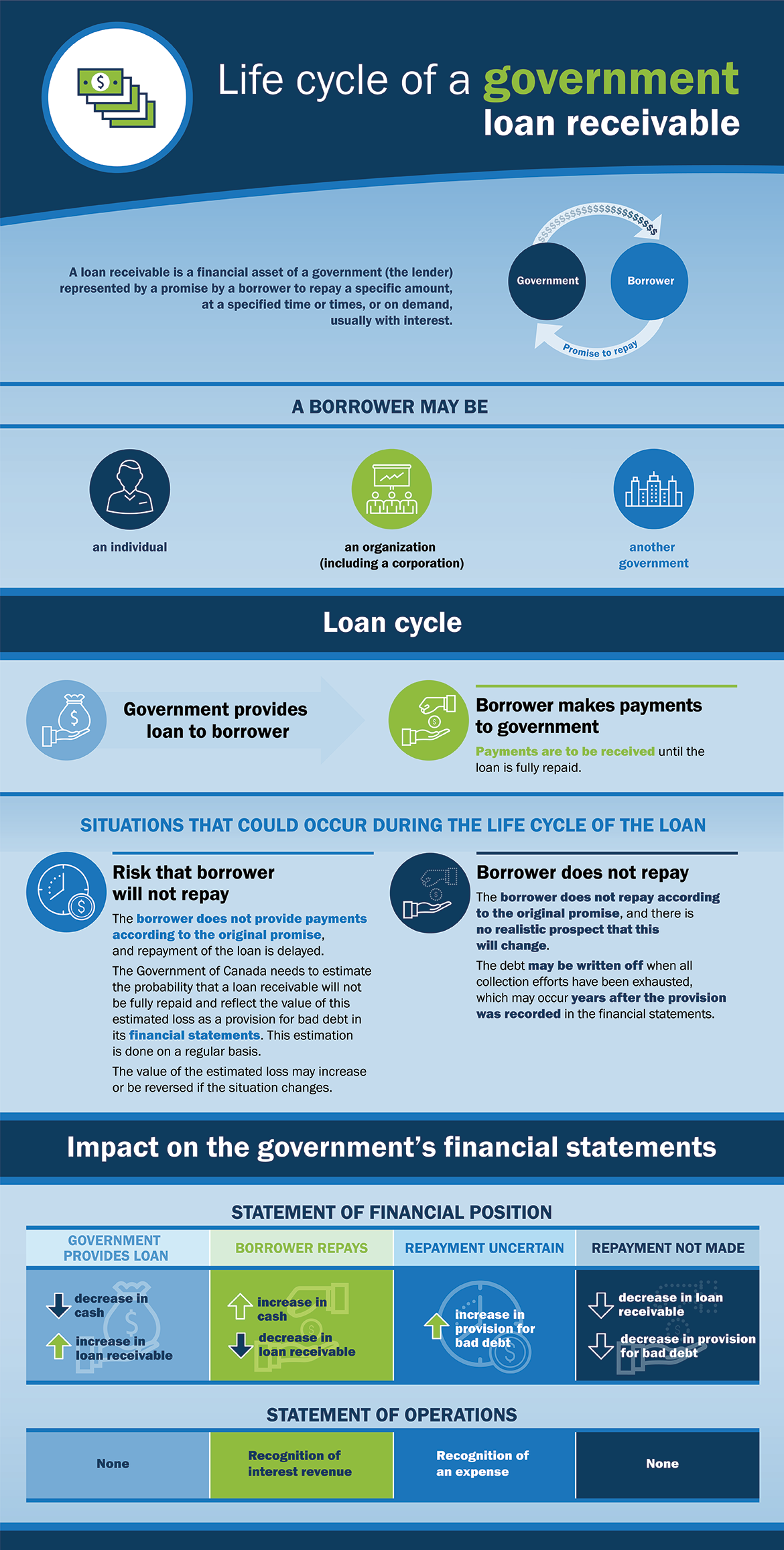 Graphic showing an overview of the life cycle of a loan receivable, including the impact on the financial statements of a government