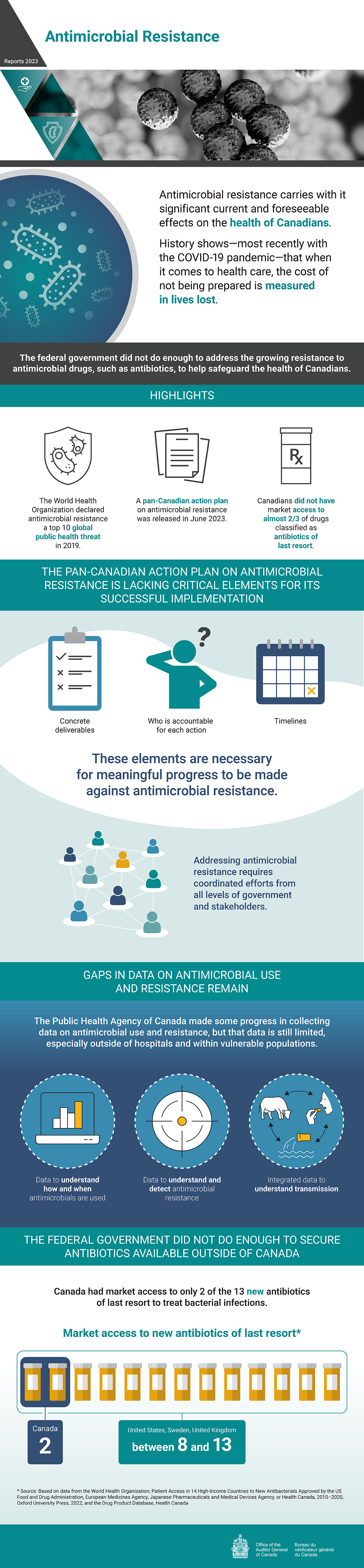 Infographic about the 2023 audit report on antimicrobial resistance