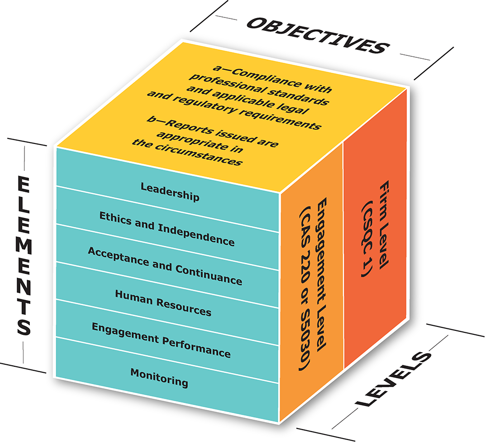 Diagram showing objectives, levels, and elements of the System of Quality Control