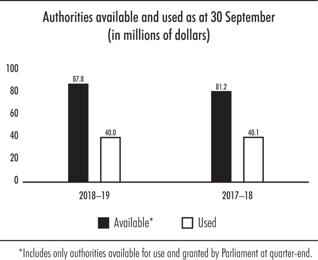 Bar chart showing the authorities available and used as at 30 September