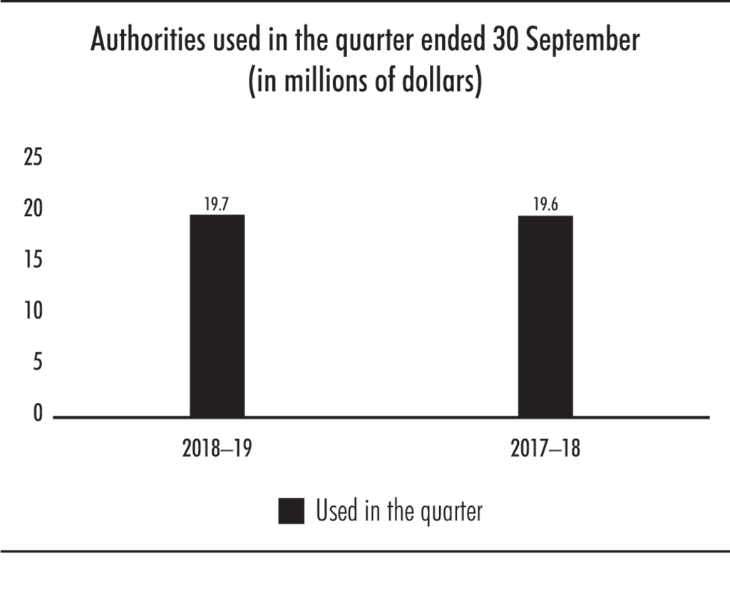 Bar chart showing authorities used in the quarter ended 30 September