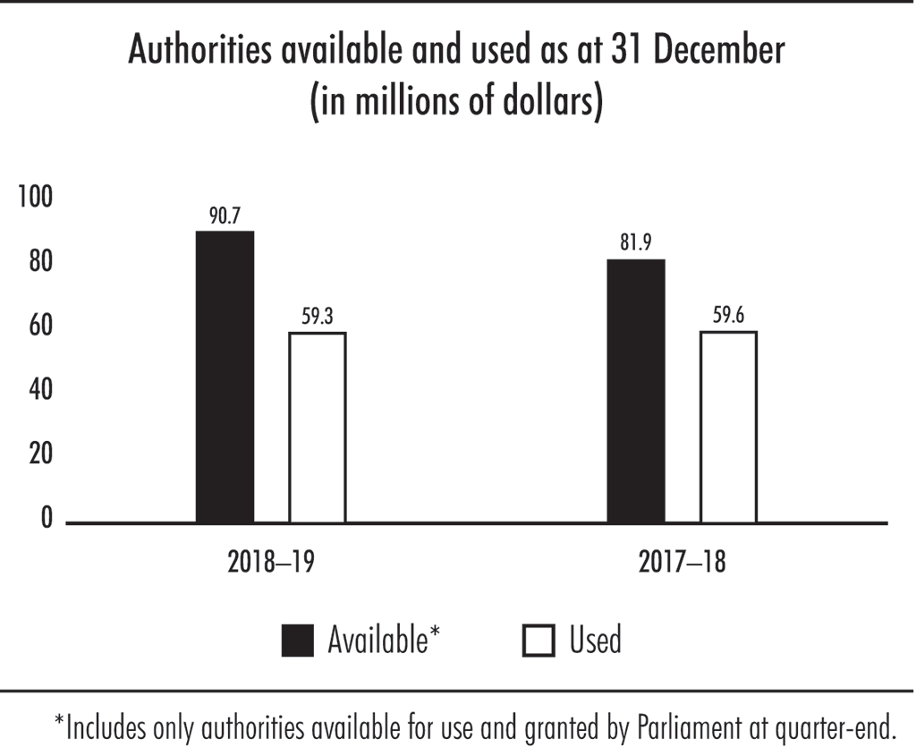 Bar chart showing authorities available and used as at 31 December (in millions of dollars)