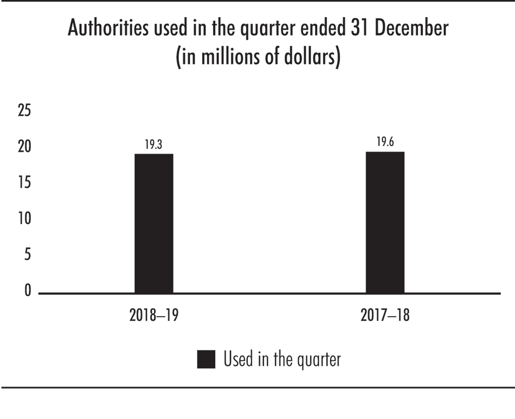 Bar chart showing authorities used in the quarter ended 31 December (in millions of dollars)