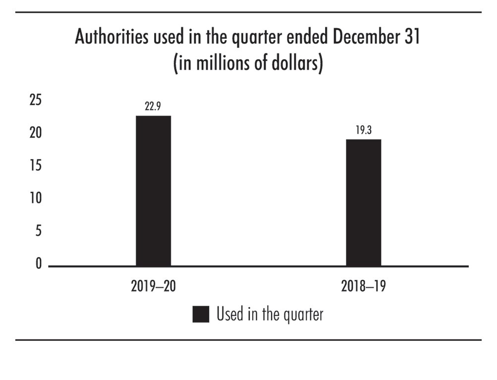 Bar chart showing authorities used in the quarter ended December 31