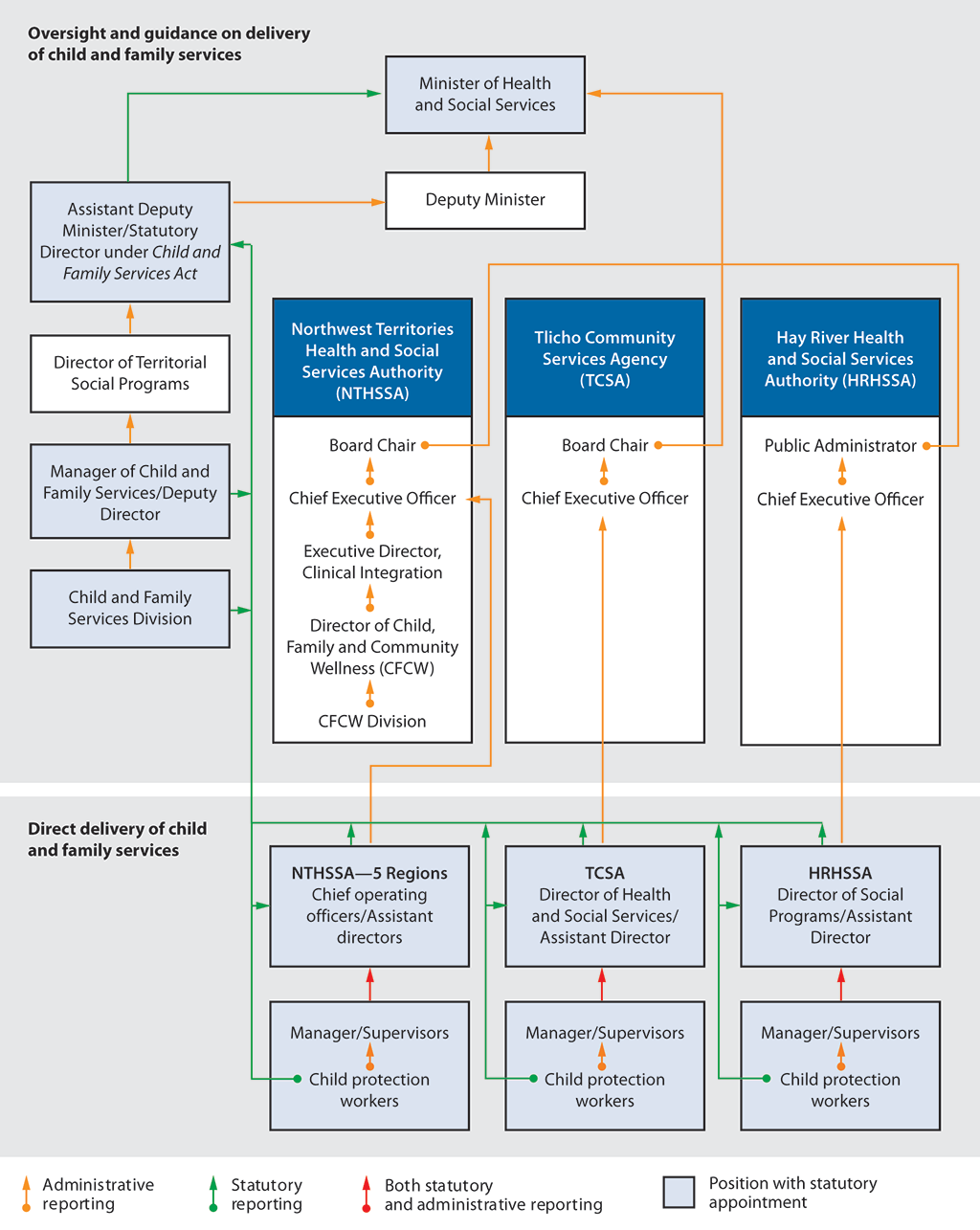 The organizational chart shows the accountability and organizational structure for child and family services in the Northwest Territories