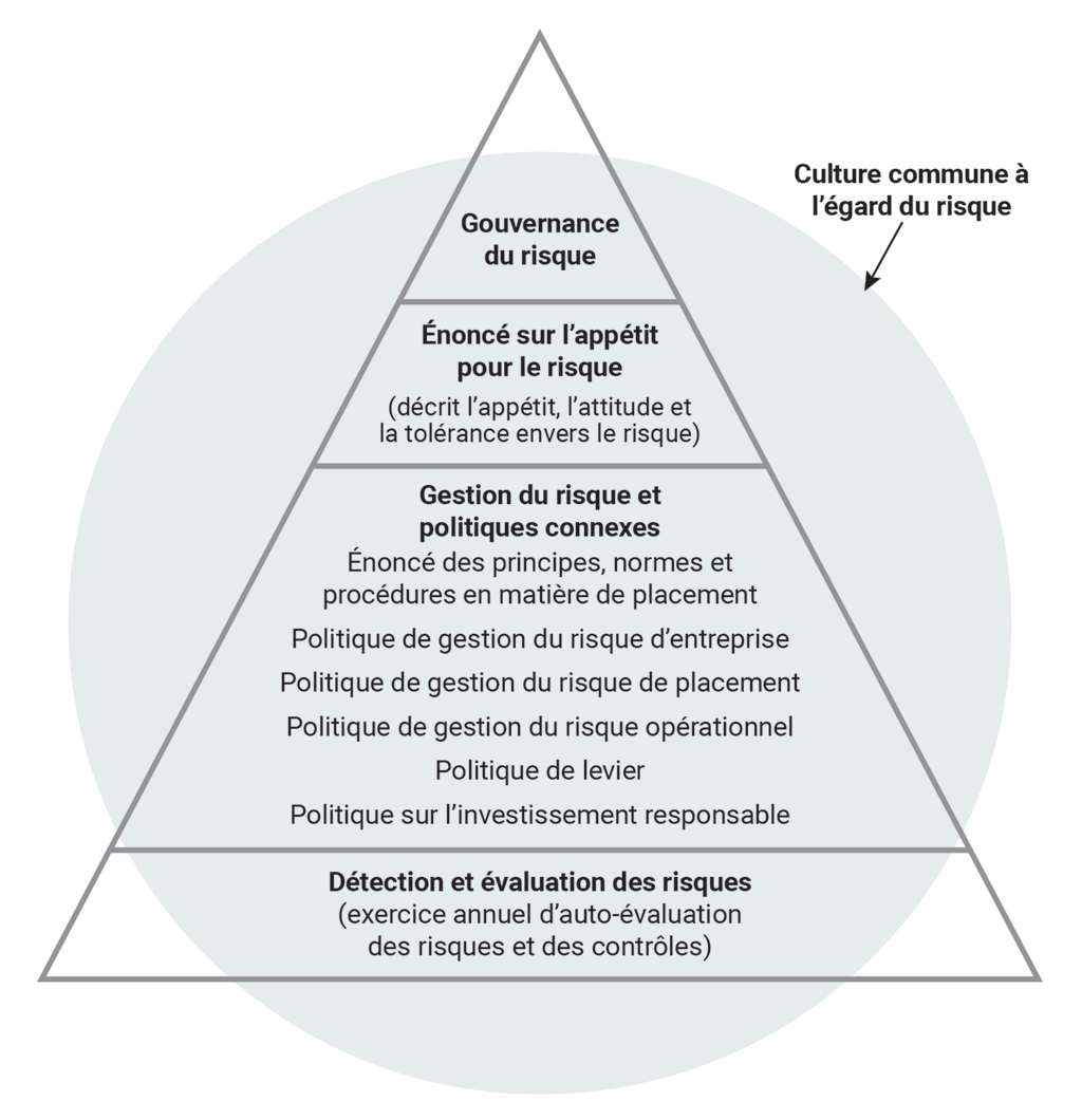 Diagramme pyramidal illustrant les quatre niveaux du cadre de gestion du risque de la Société