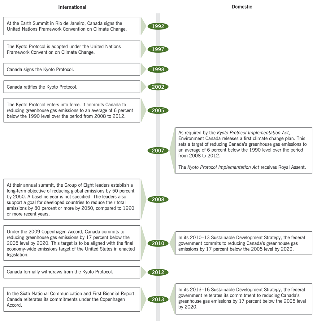 Timeline of the federal government's international and domestic commitments from 1992 to 2013