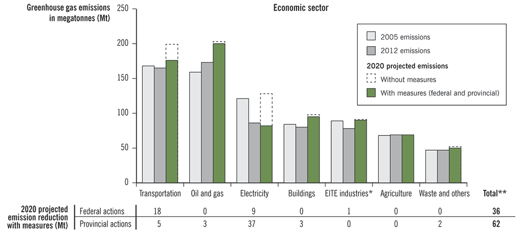 Bar chart of greenhouse gas emissions by economic sector, and table of the effect of federal and provincial actions