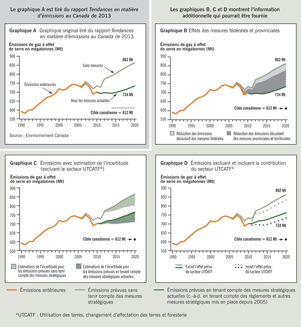 Quatre graphiques liés au rapport d'Environnement Canada sur les tendances en matière d'émissions de 2013 et l'information additionnelle qui pourrait être fournie