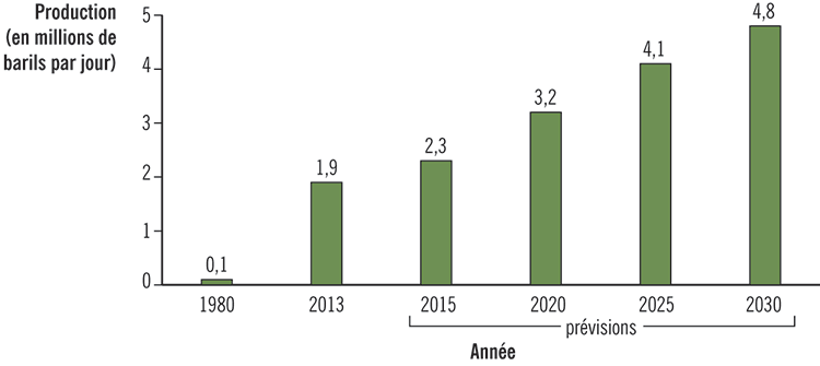 Diagramme à barres illustrant la croissance de la production de pétrole à partir des sables bitumineux de 1980 à 2013, ainsi que la production prévue pour 2015 à 2030