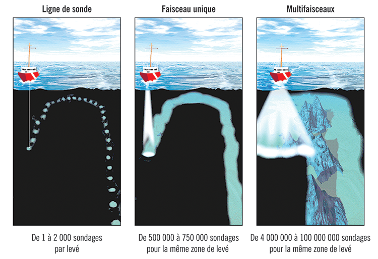 Images qui montrent l’évolution des méthodes de levé hydrographique