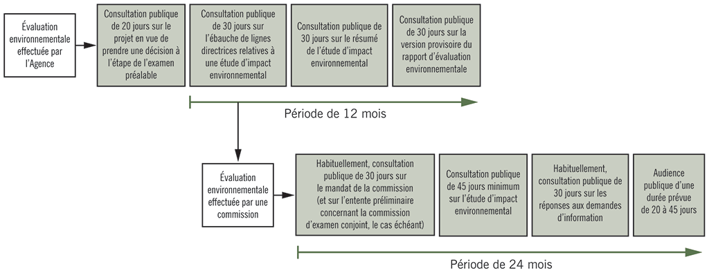 Diagramme illustrant deux types de processus d’évaluation environnementale