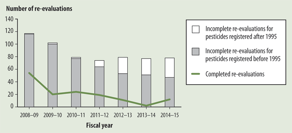 Bar graph showing the Pest Management Regulatory Agency’s workload of re-evaluations over the past seven fiscal years