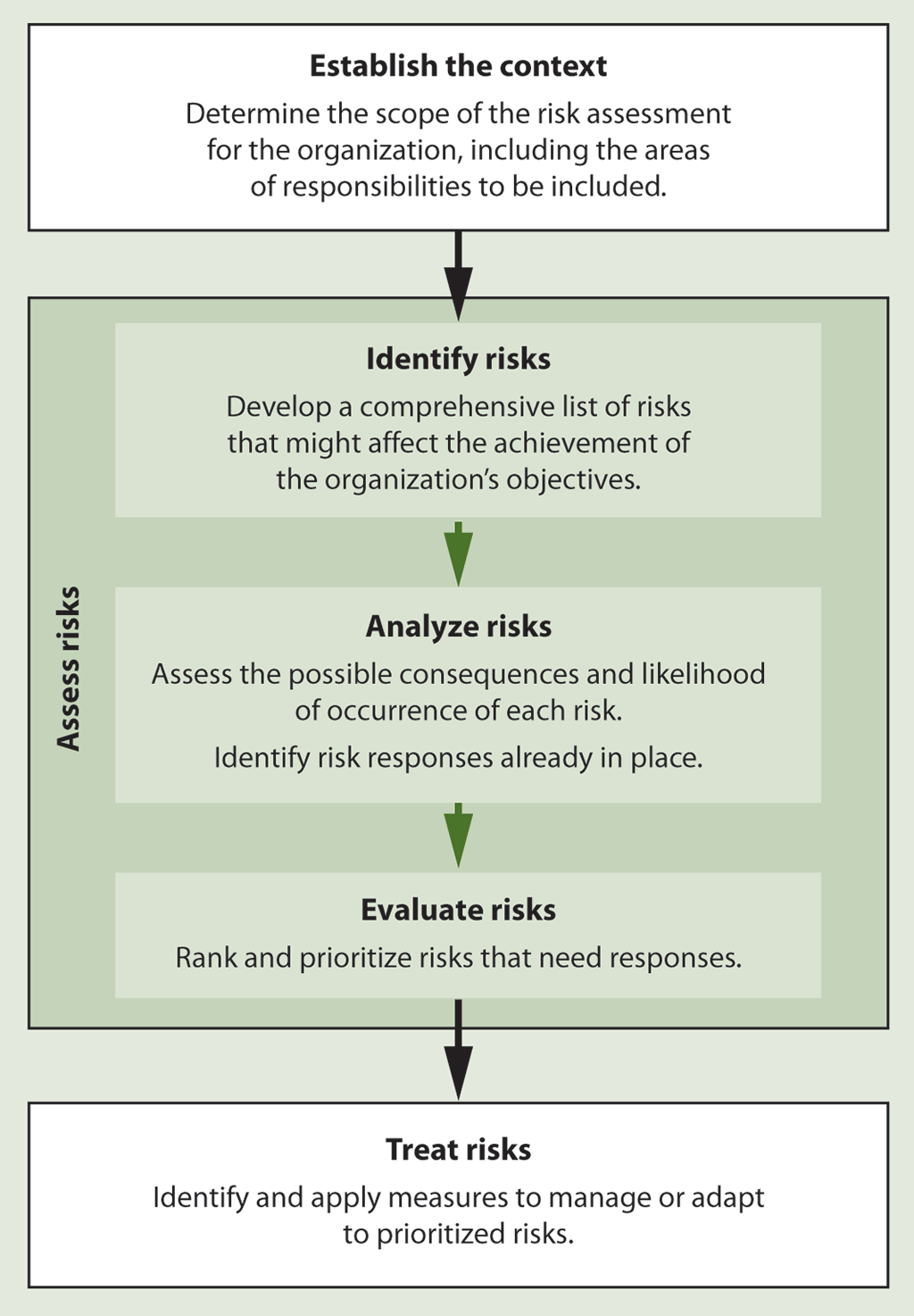 Flow chart showing how a risk management process identifies, assesses, and treats climate change risks in departments and agencies