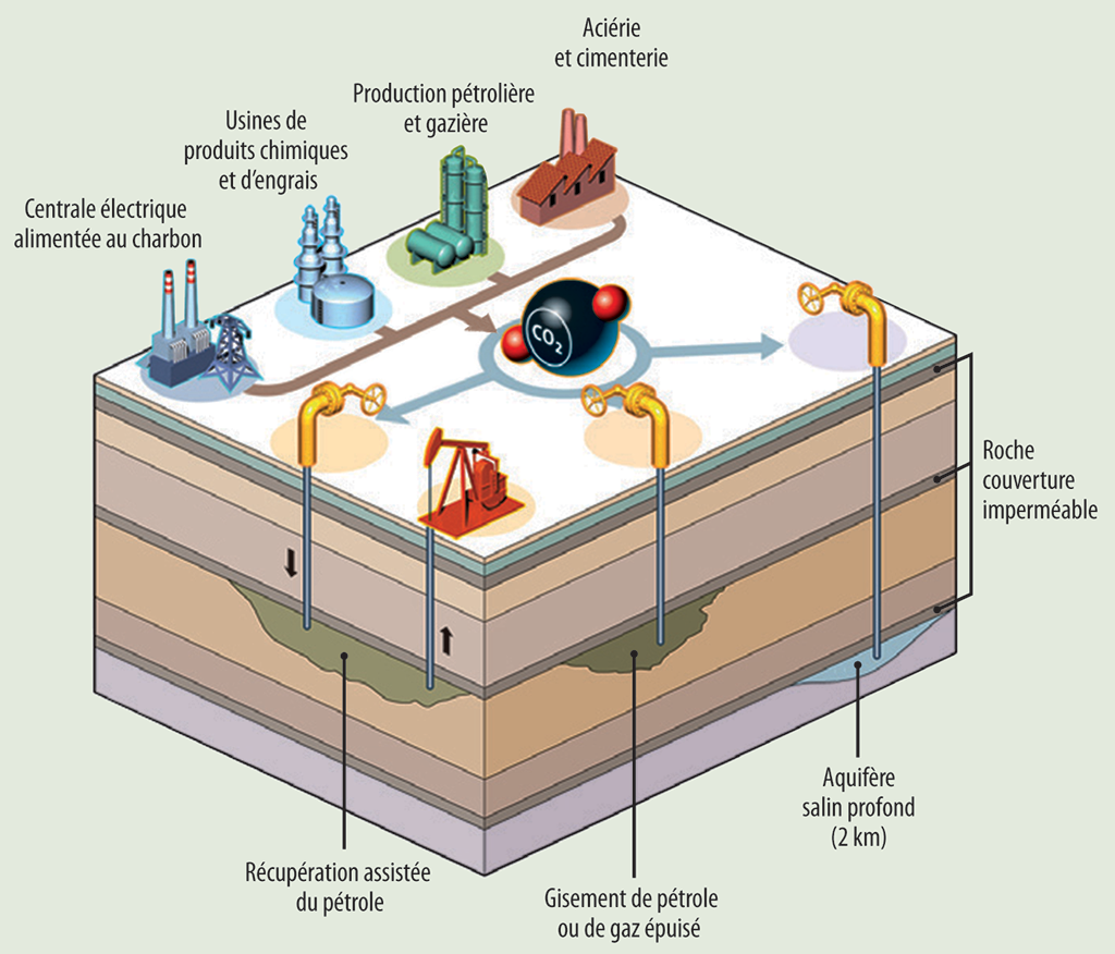 Illustration montrant comment les émissions de gaz à effet de serre peuvent être réduites dans les grandes installations en captant et en utilisant ou en stockant le carbone rejeté