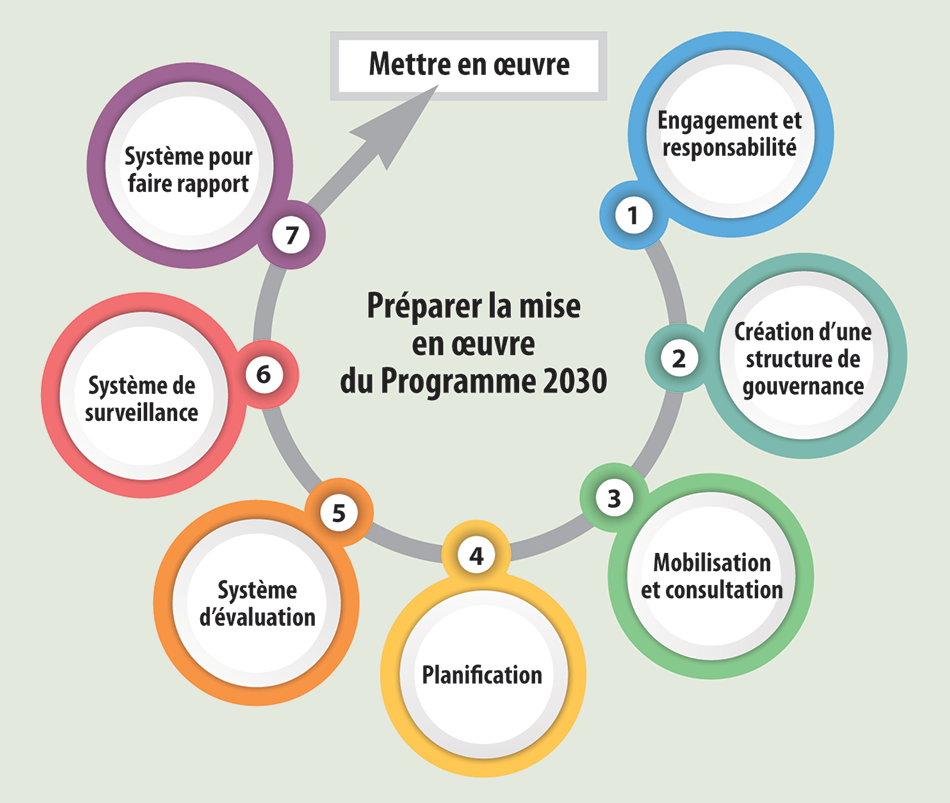 Illustration montrant les sept étapes de la préparation à la mise en œuvre du Programme 2030