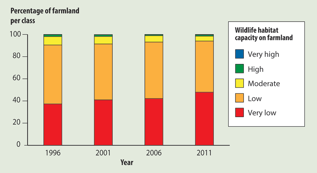 Bar chart showing comparative levels of wildlife habitat capacity of Canadian farmland in 1996, 2001, 2006, and 2011
