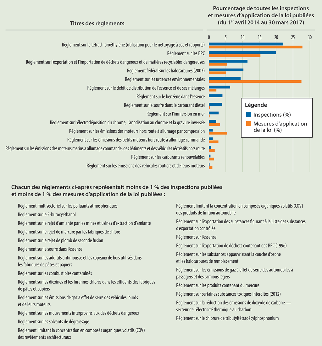 Diagramme à barres illustrant les règlements sur les substances toxiques ayant fait l’objet du plus grand nombre d’inspections et de mesures d’application de la loi publiées entre le 1er avril 2014 et le 30 mars 2017