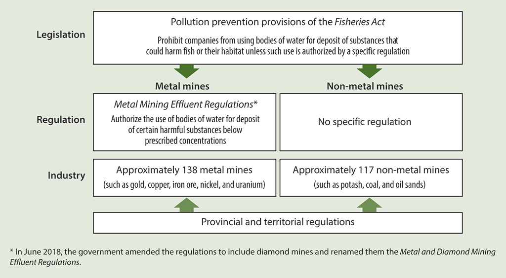 Diagram of the legislative and regulatory framework for mining that affects fish