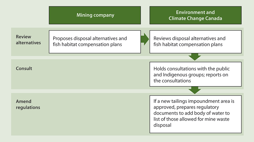 Diagram illustrating the process that is followed when a mining company submits a proposal for a new mine waste disposal area