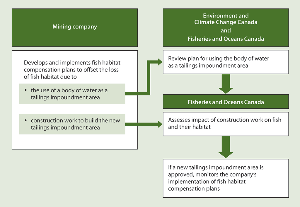 Diagram illustrating the process followed for assessing, authorizing, and monitoring the plans for offsetting the loss of fish and their habitat