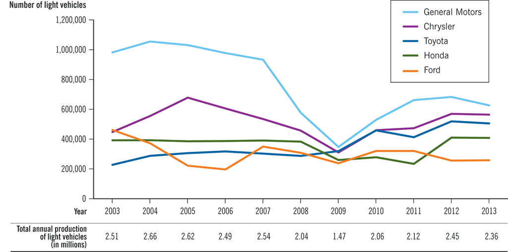 Graph showing numbers of light vehicles produced annually in Canada from 2003 to 2013