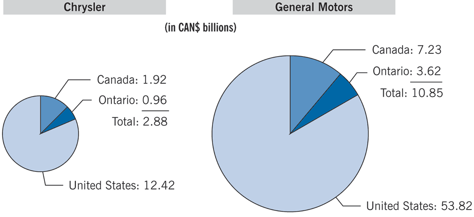 Two pie charts showing the amounts of financial assistance provided to Chrysler and General Motors in 2009 from Canada, Ontario, and the United States