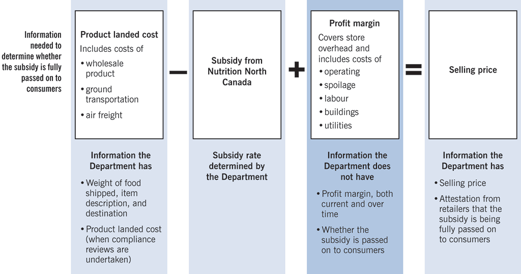 Chart showing the information the Department does and does not have in order to determine whether the subsidy is fully passed on to consumers