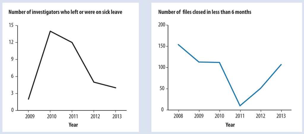 Two graphs showing that increased turnover and sick leave resulted in fewer investigation files being closed within six months