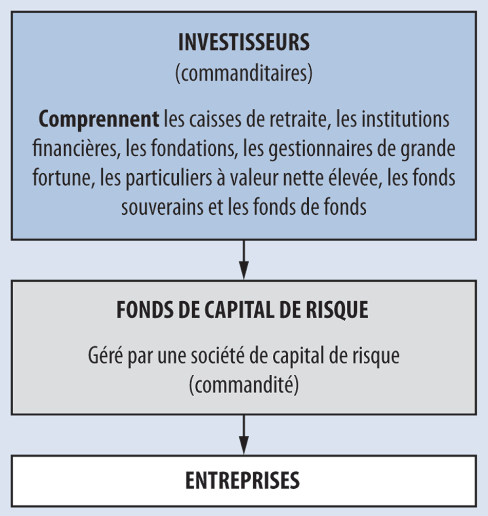 Diagramme décrivant les relations de l’investissement en capital de risque entre les investisseurs et un fonds de capital de risque, et entre un fonds de capital de risque et des entreprises