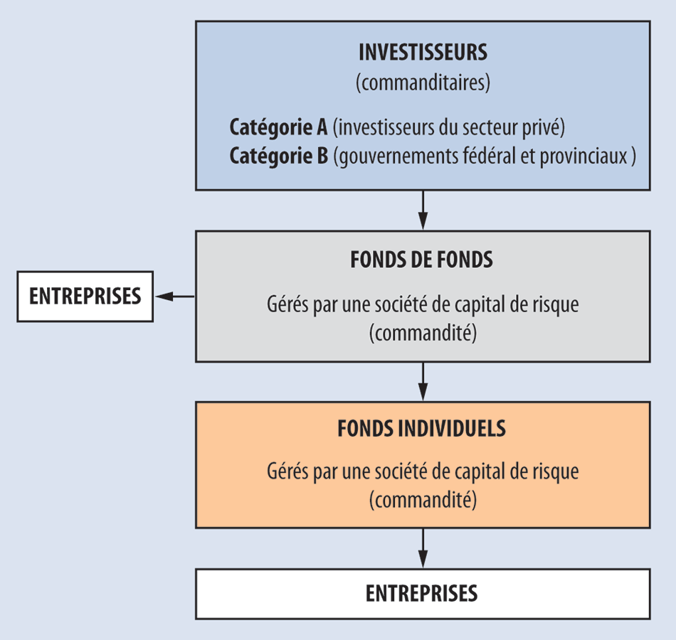 Diagramme décrivant le modèle du fonds de fonds