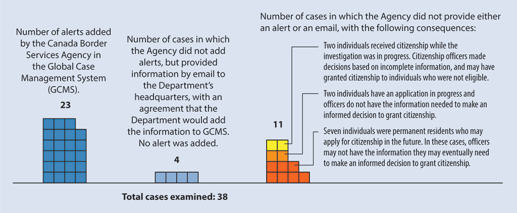 Diagram showing the Canada Border Services Agency did not consistently add fraud alerts to the Global Case Management System