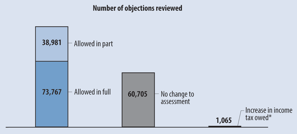 Bar graph comparing the outcomes of objections