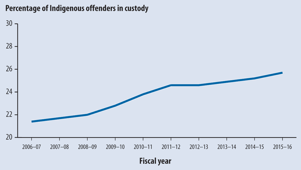 Line graph showing the increasing percentage of Indigenous offenders in federal custody