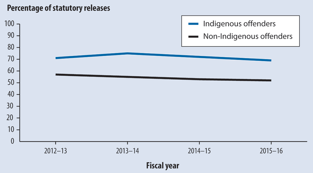 Line graph comparing the percentage of statutory releases for Indigenous offenders and non-Indigenous offenders