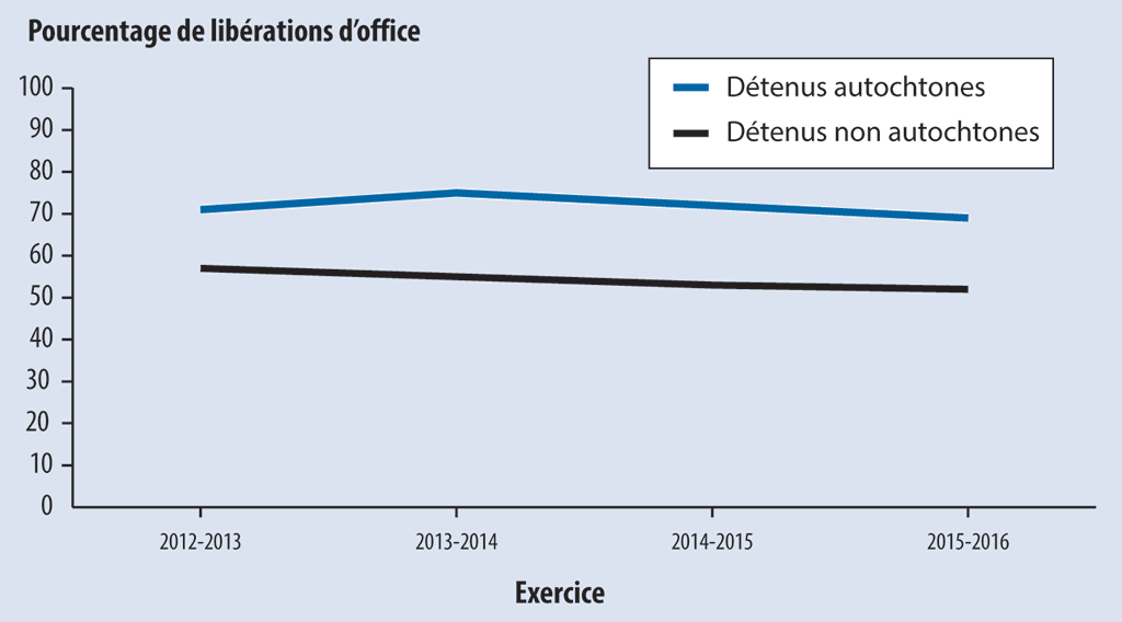 Graphique linéaire comparant le pourcentage de libérations d’office chez les détenus autochtones au pourcentage de libérations d’office chez les détenus non autochtones