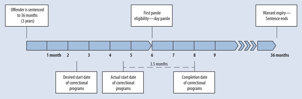 Timeline showing both when offenders are eligible for parole and when correctional programs start and are completed