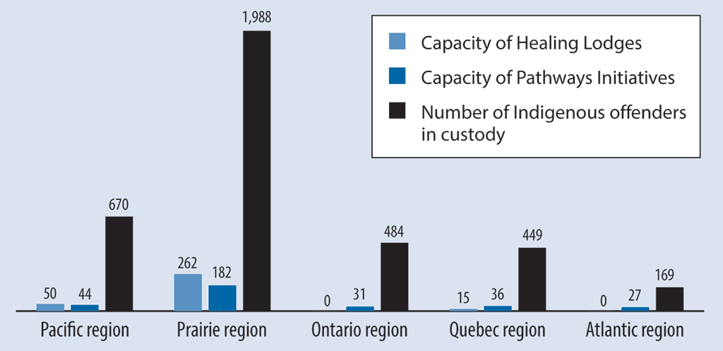 Bar graph comparing the capacities of Healing Lodges and Pathways Initiatives to the number of Indigenous offenders in custody in each region