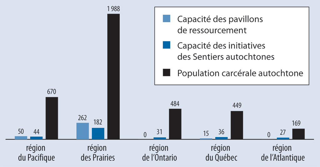 Graphique à barres comparant la capacité des pavillons de ressourcement et des initiatives des Sentiers autochtones au nombre de délinquants incarcérés dans chaque région