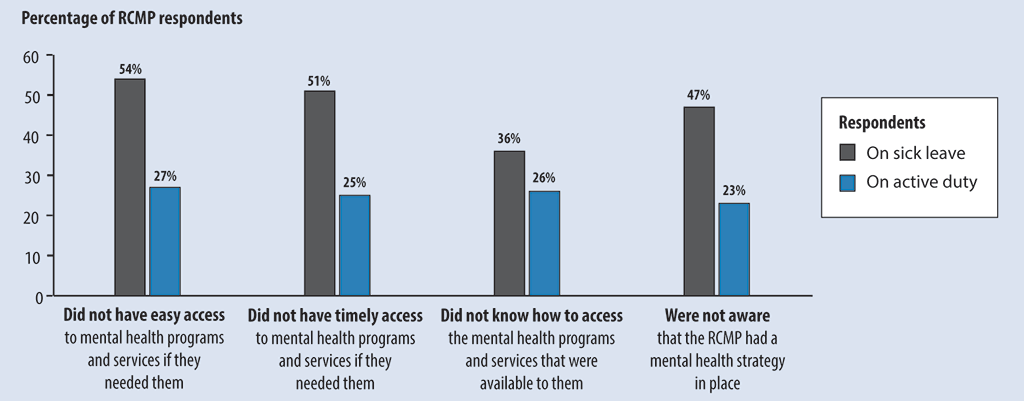 PGraph showing results from a survey on the RCMP’s mental health programs and services