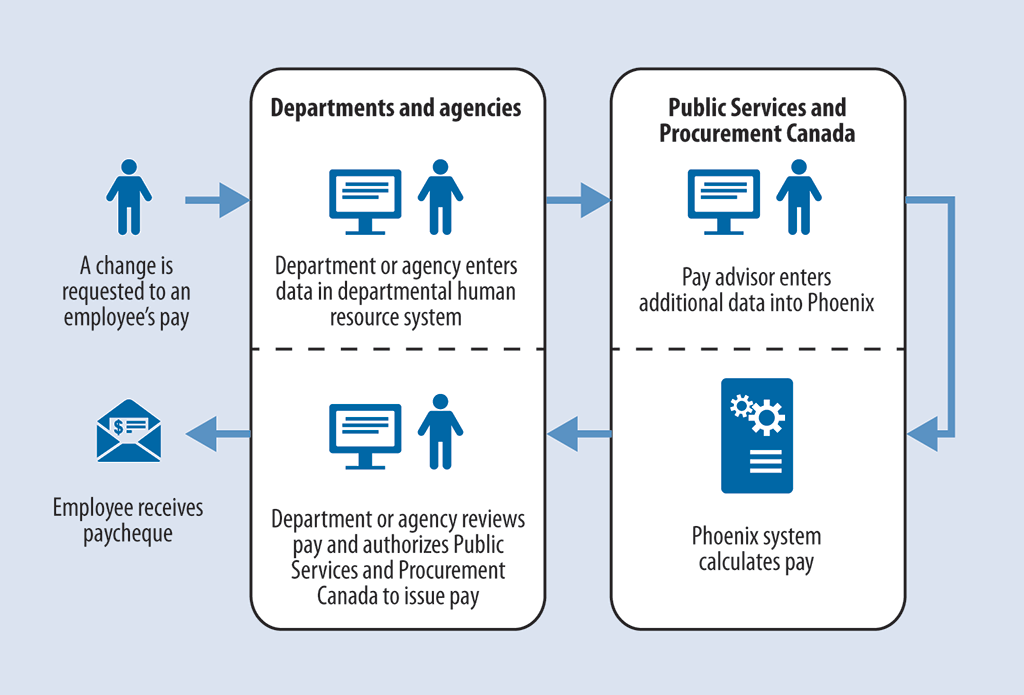 Diagram showing the steps required to process a pay request for an employee of a department or agency serviced by the Miramichi Pay Centre