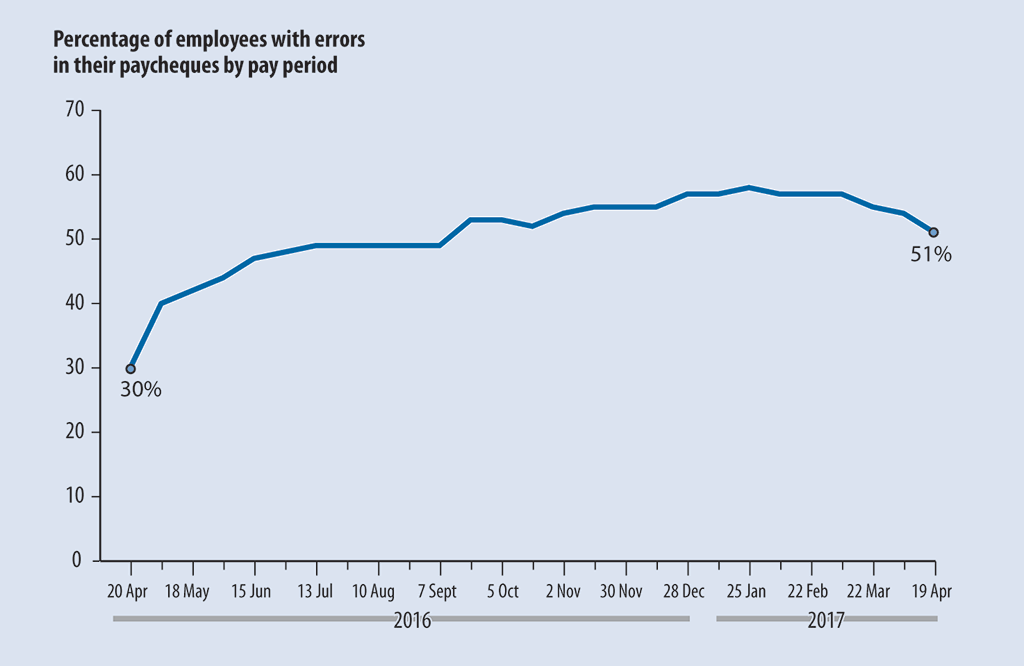 Line graph showing changes in the percentages of employees with errors in their paycheques by pay period from 20 April 2016 to 19 April 2017
